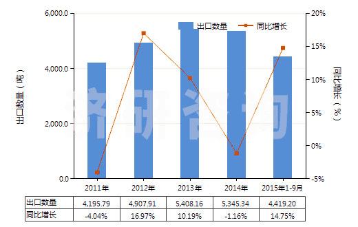 2011-2015年9月中國X光檢查造影劑、診斷試劑(HS30063000)出口量及增速統(tǒng)計